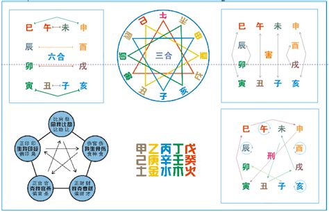 八字衝合害|冲合刑害